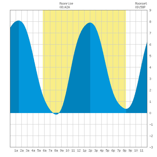 Rye Beach tide chart for Sunday, July 27, 2025