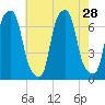Rye Beach tide chart for Monday, July 28, 2025