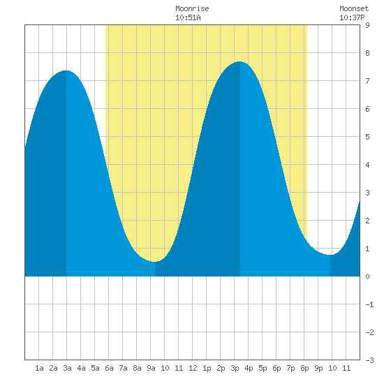 Rye Beach tide chart for Tuesday, July 29, 2025
