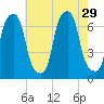 Rye Beach tide chart for Tuesday, July 29, 2025