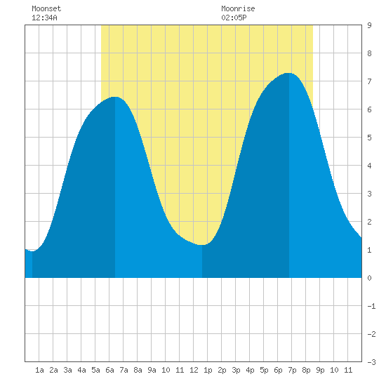 Rye Beach tide chart for Thursday, July 3, 2025