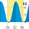 Rye Beach tide chart for Monday, August 11, 2025