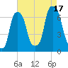 Rye Beach tide chart for Sunday, August 17, 2025