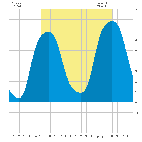 Rye Beach tide chart for Monday, August 18, 2025