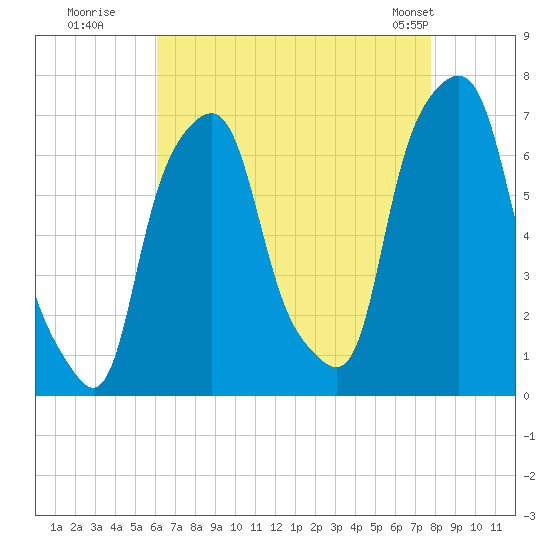 Rye Beach tide chart for Tuesday, August 19, 2025