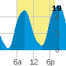 Rye Beach tide chart for Tuesday, August 19, 2025