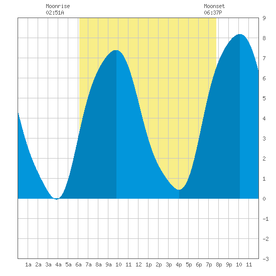 Rye Beach tide chart for Wednesday, August 20, 2025