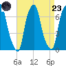 Rye Beach tide chart for Saturday, August 23, 2025