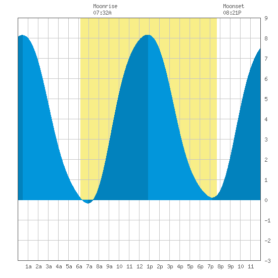 Rye Beach tide chart for Sunday, August 24, 2025