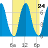 Rye Beach tide chart for Sunday, August 24, 2025