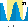 Rye Beach tide chart for Monday, August 25, 2025