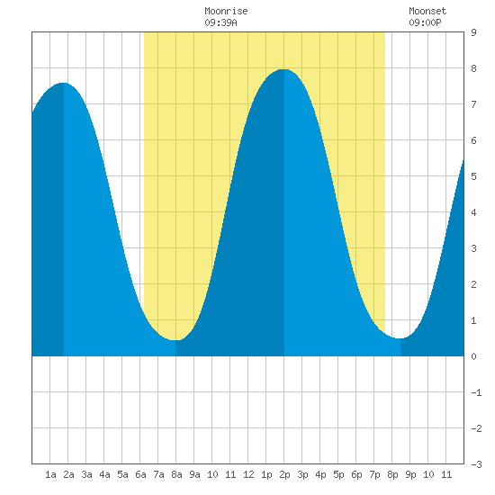 Rye Beach tide chart for Tuesday, August 26, 2025