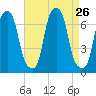 Rye Beach tide chart for Tuesday, August 26, 2025
