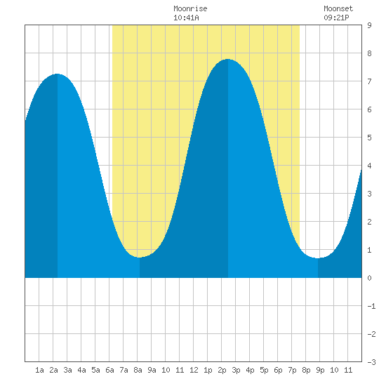 Rye Beach tide chart for Wednesday, August 27, 2025