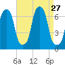 Rye Beach tide chart for Wednesday, August 27, 2025