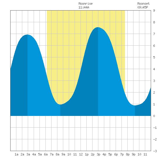 Rye Beach tide chart for Thursday, August 28, 2025