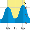 Rye Beach tide chart for Saturday, August 2, 2025