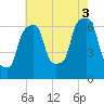 Rye Beach tide chart for Sunday, August 3, 2025