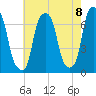 Rye Beach tide chart for Friday, August 8, 2025