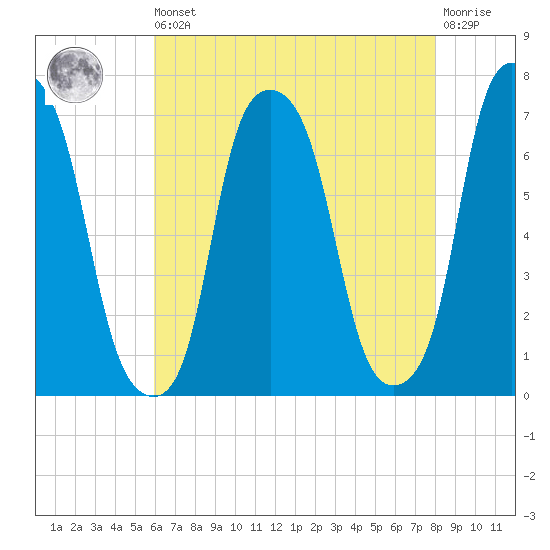 Rye Beach tide chart for Saturday, August 9, 2025