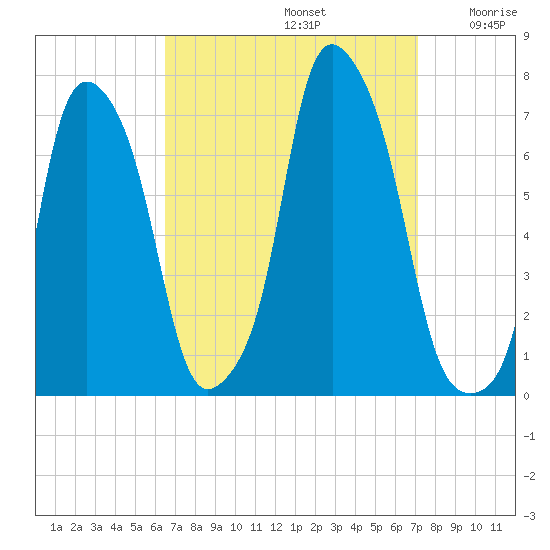 Rye Beach tide chart for Friday, September 12, 2025
