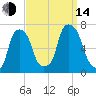 Rye Beach tide chart for Sunday, September 14, 2025