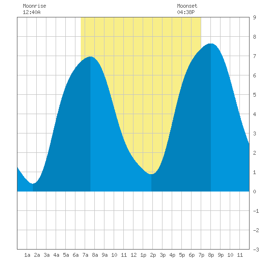 Rye Beach tide chart for Tuesday, September 16, 2025