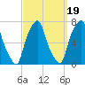 Rye Beach tide chart for Friday, September 19, 2025