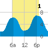 Rye Beach tide chart for Monday, September 1, 2025