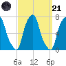 Rye Beach tide chart for Sunday, September 21, 2025