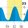Rye Beach tide chart for Tuesday, September 23, 2025