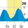 Rye Beach tide chart for Sunday, September 28, 2025