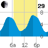 Rye Beach tide chart for Monday, September 29, 2025