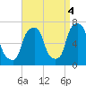 Rye Beach tide chart for Thursday, September 4, 2025