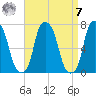 Rye Beach tide chart for Sunday, September 7, 2025