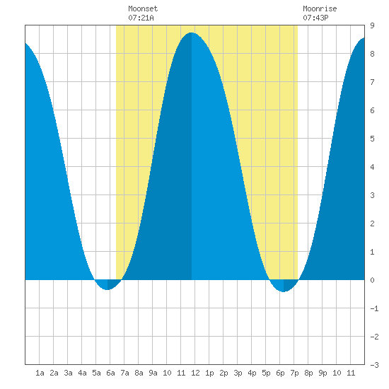 Rye Beach tide chart for Monday, September 8, 2025