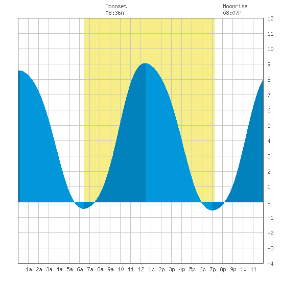 Rye Beach tide chart for Tuesday, September 9, 2025