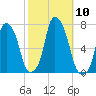 Rye Beach tide chart for Friday, October 10, 2025