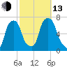 Rye Beach tide chart for Monday, October 13, 2025
