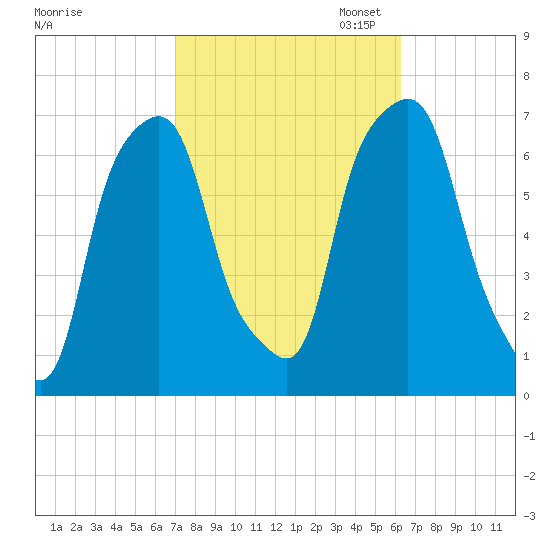 Rye Beach tide chart for Tuesday, October 14, 2025