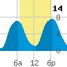 Rye Beach tide chart for Tuesday, October 14, 2025