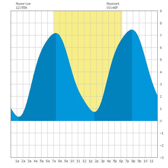 Rye Beach tide chart for Wednesday, October 15, 2025