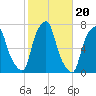 Rye Beach tide chart for Monday, October 20, 2025