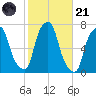 Rye Beach tide chart for Tuesday, October 21, 2025