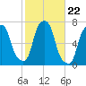 Rye Beach tide chart for Wednesday, October 22, 2025