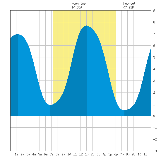 Rye Beach tide chart for Friday, October 24, 2025