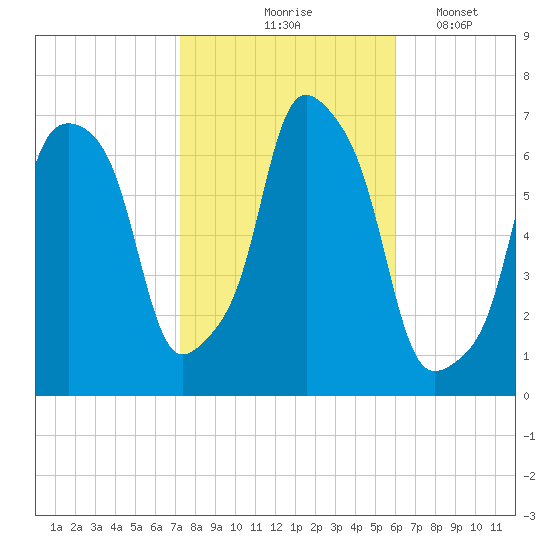 Rye Beach tide chart for Saturday, October 25, 2025