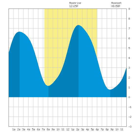 Rye Beach tide chart for Sunday, October 26, 2025