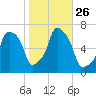 Rye Beach tide chart for Sunday, October 26, 2025