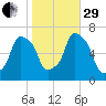 Rye Beach tide chart for Wednesday, October 29, 2025